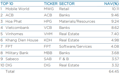 DIC Corp (DIG) lọt vào top 10 khoản đầu tư lớn nhất của Dragon Capital VEIL - Ảnh 1.