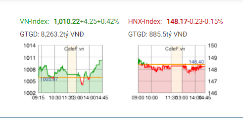 Chứng khoán phiên chiều ngày 27/11: VN-Index trở lại đỉnh 1.010 điểm