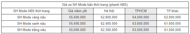 bang gia xe sh mode moi nhat ngay 1912 voi ban phanh abs thoi trang