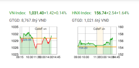 Cổ phiếu HCM leo trần, VN-Index trở lại tham chiếu