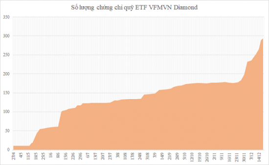 Dòng tiền lớn tiếp tục đổ vào các quỹ ETF nội