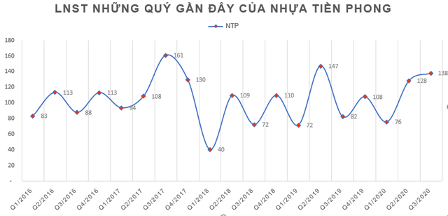 Nhựa Tiền Phong (NTP) lãi trước thuế 400 tỷ đồng trong 9 tháng, hoàn thành 94% kế hoạch năm - Ảnh 2.