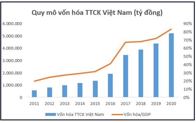 Thập kỷ bùng nổ của chứng khoán Việt Nam: Thu hút hàng tỷ đô vốn ngoại, VN-Index lập đỉnh cao mới, vốn hóa thị trường đạt hơn 5 triệu tỷ đồng - Ảnh 4.
