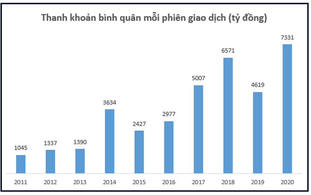 Thập kỷ bùng nổ của chứng khoán Việt Nam: Thu hút hàng tỷ đô vốn ngoại, VN-Index lập đỉnh cao mới, vốn hóa thị trường đạt hơn 5 triệu tỷ đồng - Ảnh 5.