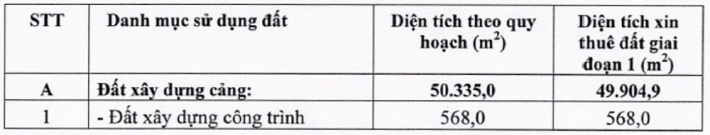 quang ninh thu hoi hon 55000m2 dat cua tap doan ha long cho cong ty kinh doanh cang ha long thue lam cang tong hop