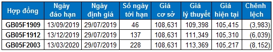 Nhận định chứng khoán ngày 29/7: Xu hướng thị trường phái sinh và chứng quyền