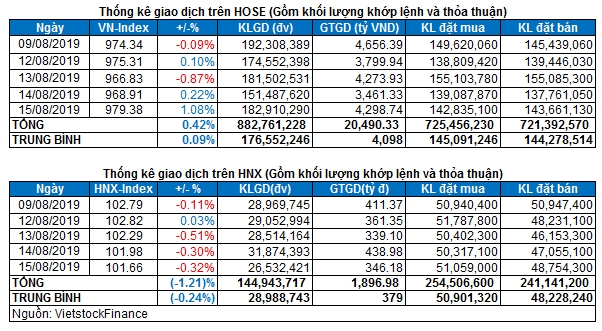 thi truong chung khoan ngay 158 thong ke giao dich