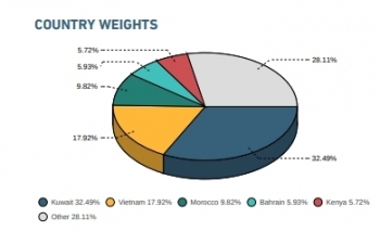 MSCI có thể tỷ trọng cổ phiếu của Việt Nam có thể sẽ được tăng lên 25,2%