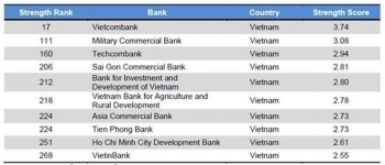 19 ngân hàng Việt Nam lọt Top 500 ngân hàng lớn và mạnh nhất Châu Á - Thái Bình Dương