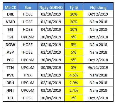 12 doanh nghiệp chốt quyền trả cổ tức tuần 30/09-04/10