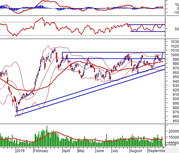 Thị trường chứng khoán ngày 30/9: Tín hiệu kỹ thuật phiên chiều