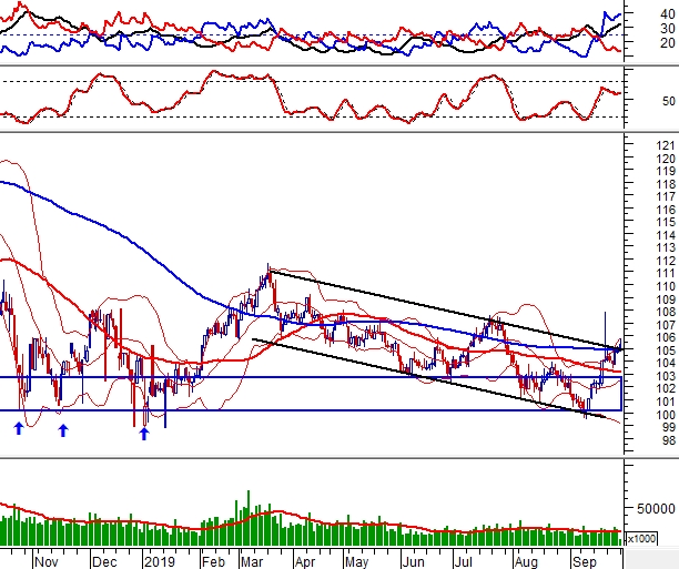 Thị trường chứng khoán ngày 30/9: Tín hiệu kỹ thuật phiên chiều