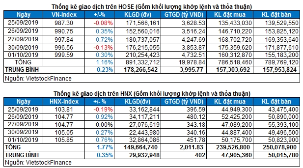 thi truong chung khoan ngay 0110 thong ke giao dich