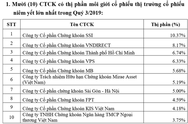 hnx cong bo thi phan moi gioi co phieu thi truong niem yet quy iii2019