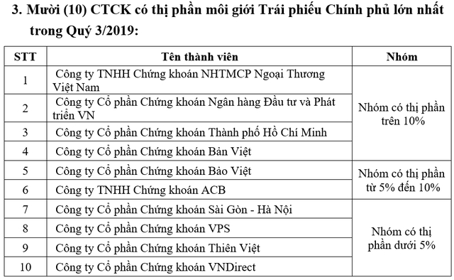 hnx cong bo thi phan moi gioi co phieu thi truong niem yet quy iii2019