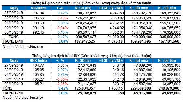 thi truong chung khoan ngay 0310 thong ke giao dich