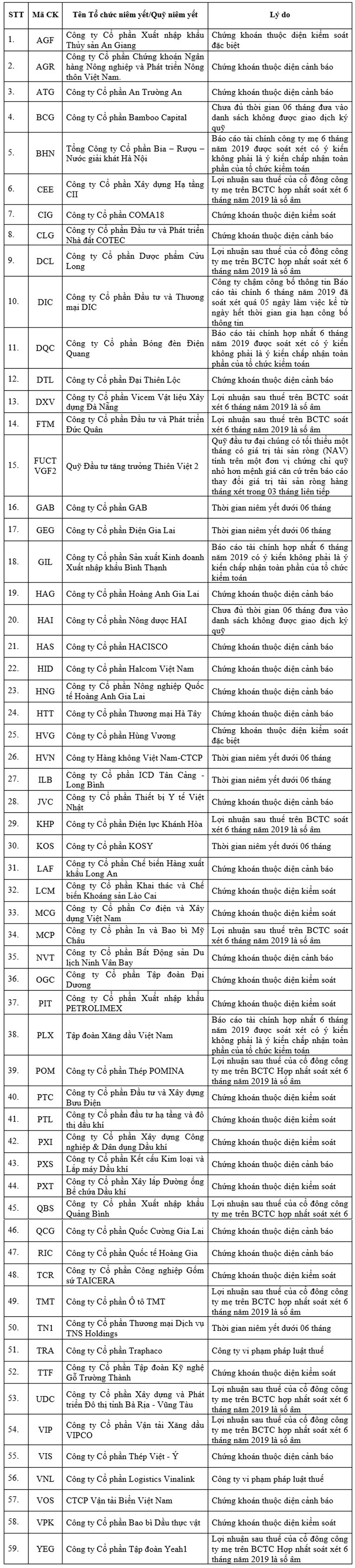 59 mã chứng khoán không đủ điều kiện giao dịch ký quỹ quý IV/2019