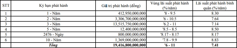 14.000 tỷ đồng trái phiếu của các ngân hàng phát hành trên HNX