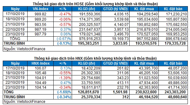 thi truong chung khoan ngay 2310 thong ke giao dich