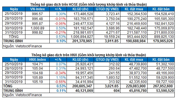 thi truong chung khoan ngay 3110 thong ke giao dich