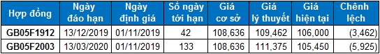 Nhận định chứng khoán ngày 01/11: Xu hướng thị trường phái sinh và chứng quyền