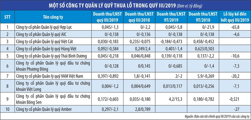 VN-Index tăng, nhiều công ty quản lý quỹ vẫn lỗ