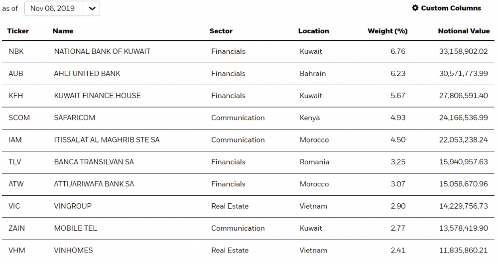 HDB được thêm vào rổ MSCI Frontier Markets