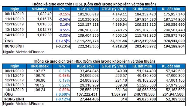 thi truong chung khoan ngay 1411 thong ke giao dich