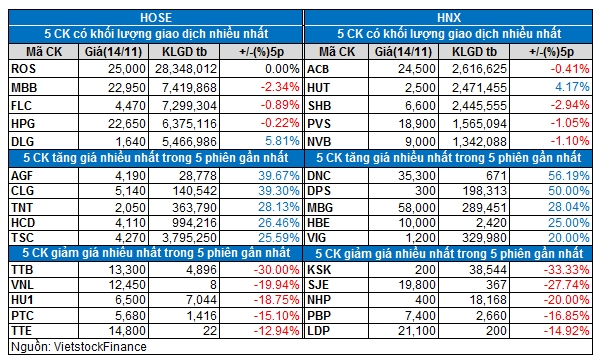 thi truong chung khoan ngay 1411 thong ke giao dich