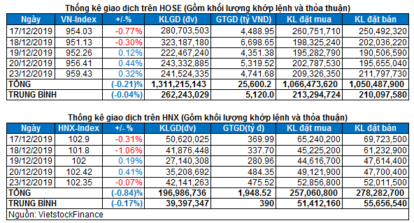 thi truong chung khoan ngay 2312 thong ke giao dich