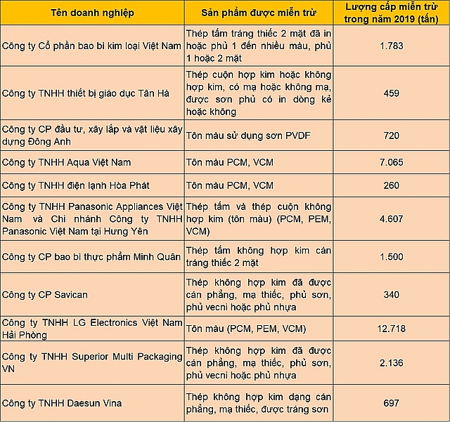 mien tru ap dung bien phap tu ve voi hon 32 nghin tan ton mau nhap khau trong nam 2019