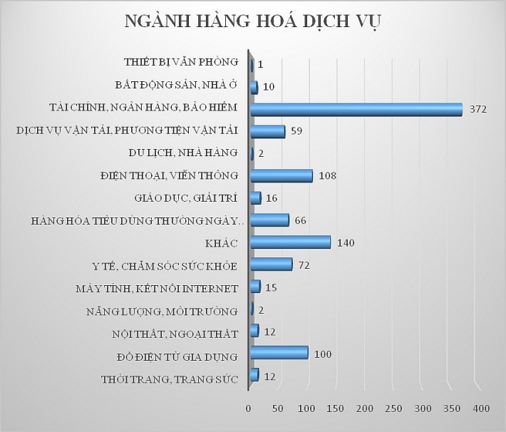 tai chinh ngan hang bao hiem la nhom nganh bi khieu nai nhieu nhat nua dau nam 2018