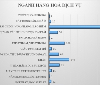 Tài chính, ngân hàng, bảo hiểm là nhóm ngành bị khiếu nại nhiều nhất nửa đầu năm 2018