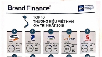Viettel được định giá là thương hiệu giá trị nhất Việt Nam