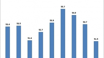 PMI giảm mạnh xuống 51,5 điểm trong tháng 9