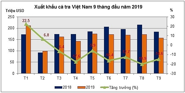 xuat khau ca tra nam 2019 kho thoat khoi tang truong am