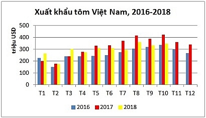 thang 102018 xuat khau tom tiep tuc chung lai