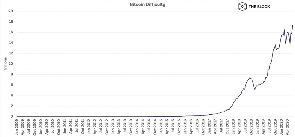Giá Bitcoin hôm nay 14/7: Giảm hàng loạt, đào Bitcoin khó khăn hơn bao giờ hết