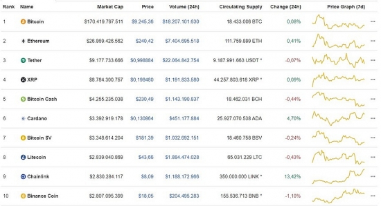 Giá Bitcoin hôm nay ngày 15/7: Bitcoin tăng nhẹ, top 10 xuất hiện tân binh mới