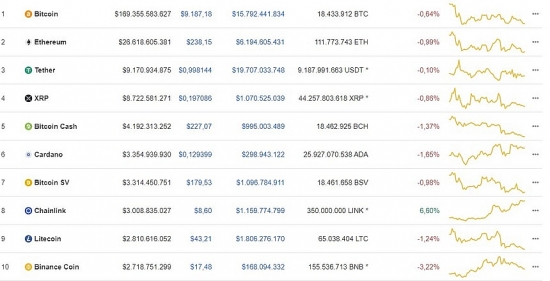 Giá Bitcoin hôm nay ngày 16/7: Top 10 đồng loạt giảm, Bahamas sắp ra mắt đồng tiền kĩ thuật số quốc gia