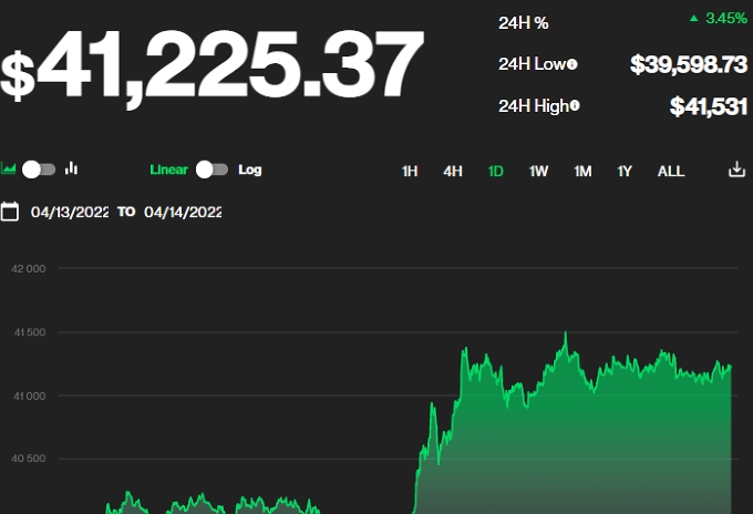 Giá bitcoin hôm nay 14/4/2022: Tăng vọt lên trên 41.000 USD