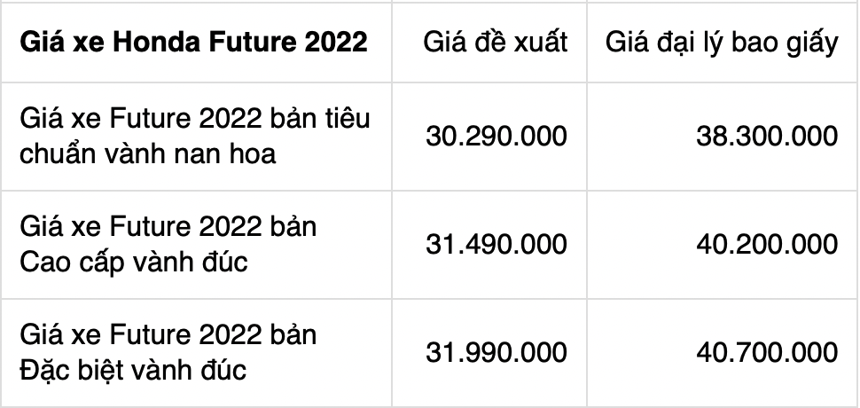 Bảng giá 'ông hoàng' xe máy số Honda Future mới nhất tháng 7/2022