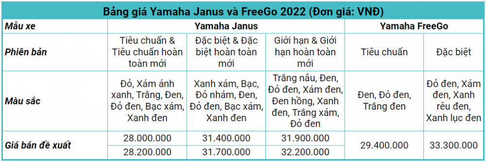 Nên mua xe máy Yamaha Janus hay FreeGo 2022 với 30 triệu đồng?