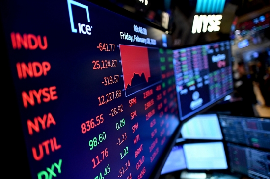 Dow Jones rớt thêm hơn 650 điểm, chứng khoán Mỹ và châu Âu cùng đỏ sàn