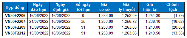 Nhận định chứng khoán ngày 16/6/2022: Xu hướng thị trường phái sinh