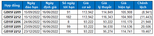 Nhận định chứng khoán ngày 16/6/2022: Xu hướng thị trường phái sinh