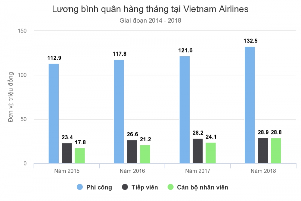vietnam airlines co hon 1000 phi cong duoc tra luong 132 trieu dongthang