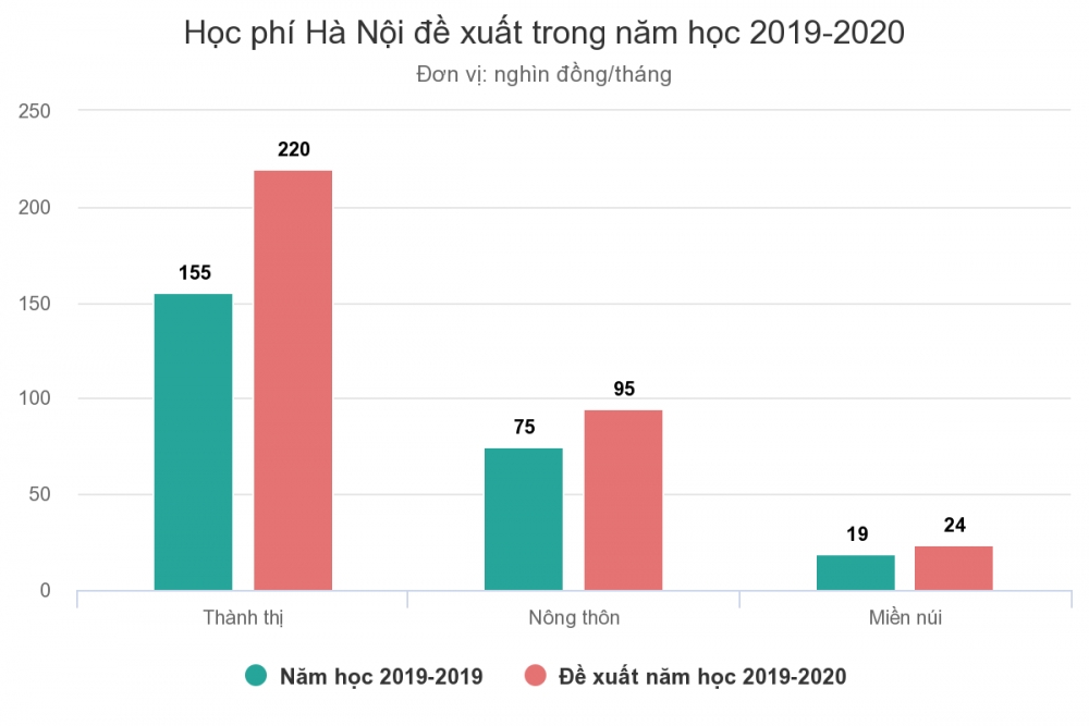 truong cong lap hoc phi ha noi va 4 thanh pho lon de xuat trong nam hoc 2019 2020