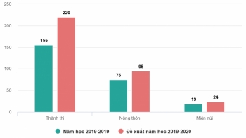 Trường công lập: Học phí Hà Nội và 4 thành phố lớn đề xuất trong năm học 2019 – 2020