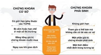 Những kiến thức cơ bản về chứng khoán phái sinh